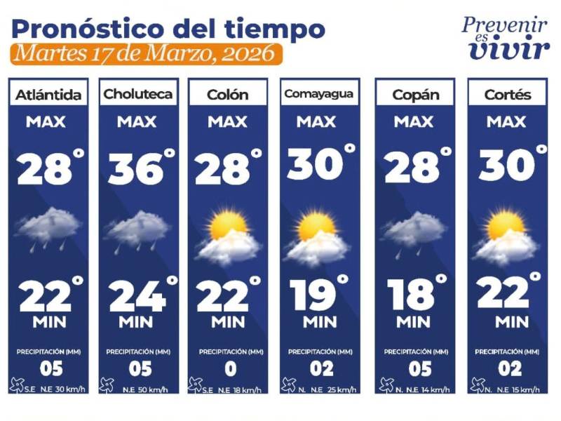 En la zona norte se espera un leve descenso de temperaturas, que en estos días ha rondado los 34 y 36 grados de intenso calor.