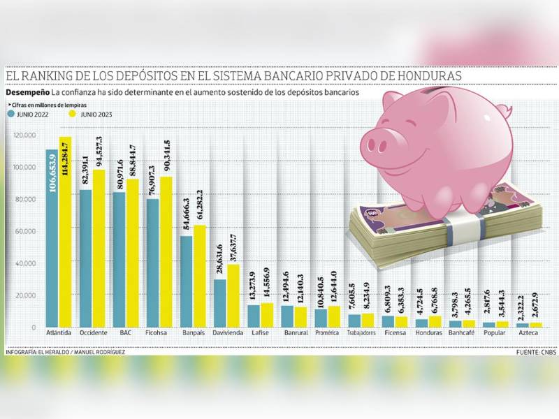 El ranking de los depósitos en el sistema bancario privado de Honduras.