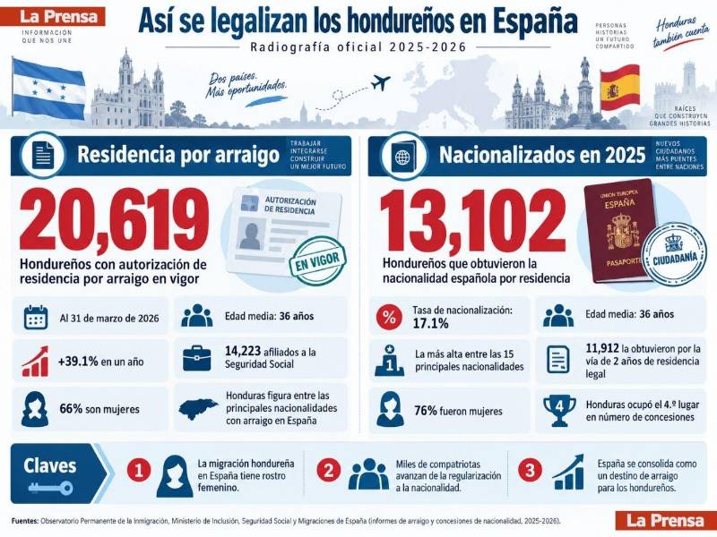 El sueño de los hondureños ahora es español: Más de 20,000 logran residencia por arraigo