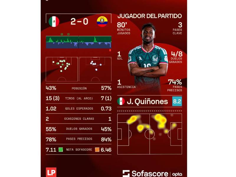Los datos de SOFASCORE que dejó el partido México vs Ecuador por los 16avos de final del Mundial 2026.