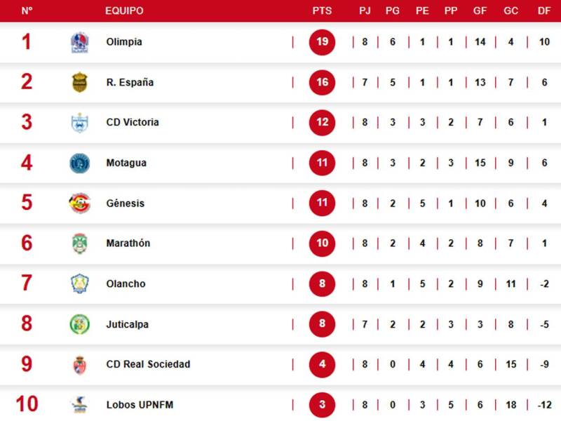La tabla de posiciones del Torneo Clausura 2025 tras la octava jornada.