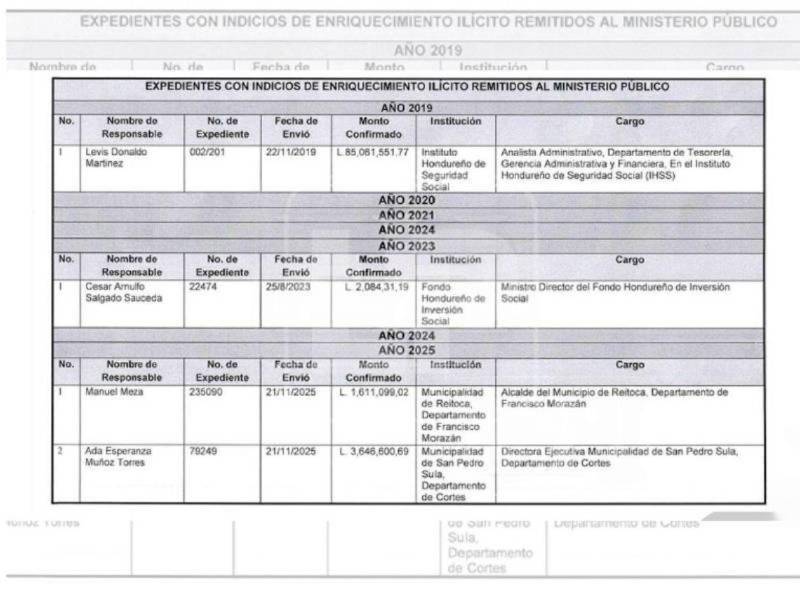 TSC trasladó al MP solo cuatro casos de enriquecimiento ilícito en seis años ¿cuáles son?