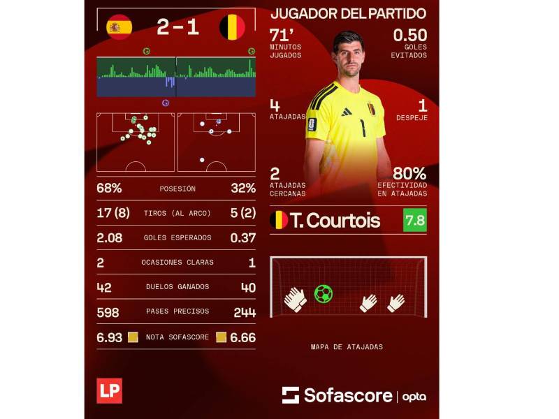 Los datos compartidos por Sofascore del España vs Bélgica.