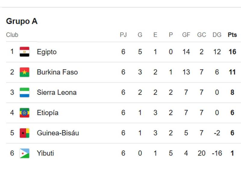 Así está la tabla de posiciones del Grupo A de las eliminatorias africanas para el Mundial 2026.