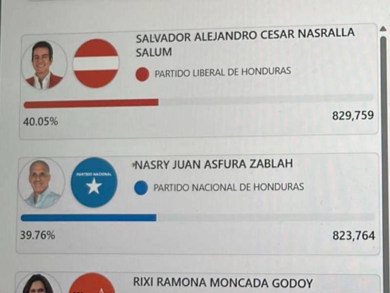 A las 4:10 pm, Nasralla lleva 829,759 contra 823,74 de Asfura, es la primera vez que acortaba distancia el nacionalista. La ventaja era de 5995 votos.