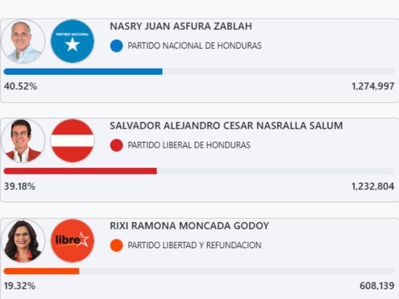 Nasry Asfura rompe su propio récord y sobrepasa los votos alcanzados en 2021