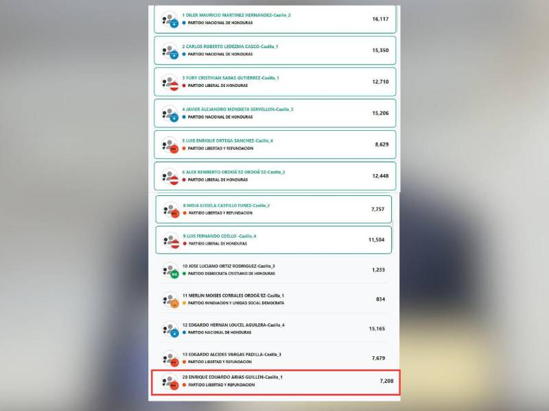 Arias está rezagado en los conteos en Choluteca.