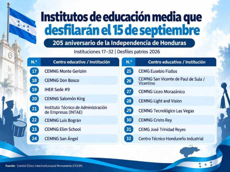 En el marco de las Fiestas Patrias, estos son los institutos que participarán en los desfiles del 15 de septiembre. La jornada iniciará a las 6:00 a. m., con punto de partida frente a las instalaciones de Diario LA PRENSA y recorrido hasta Plaza Las Banderas.