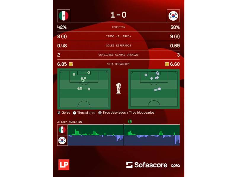 Las estadísticas que dejó el duelo México vs Corea del Sur por el Grupo A del Mundial 2026.