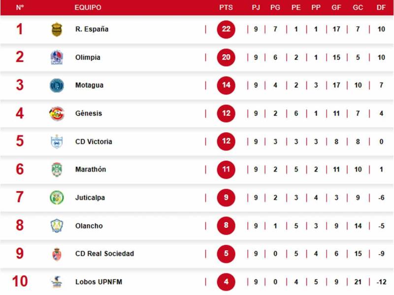 Así quedó la tabla de posiciones del Torneo Clausura 2025 de la Liga Nacional tras la novena jornada.