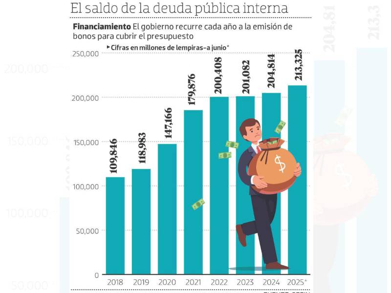 Saldo de la deuda pública interna de Honduras.