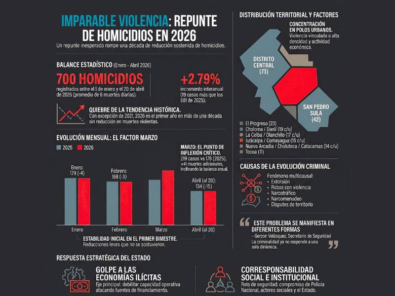 Honduras bajo fuego: van 700 muertes violentas en apenas 110 días de 2026