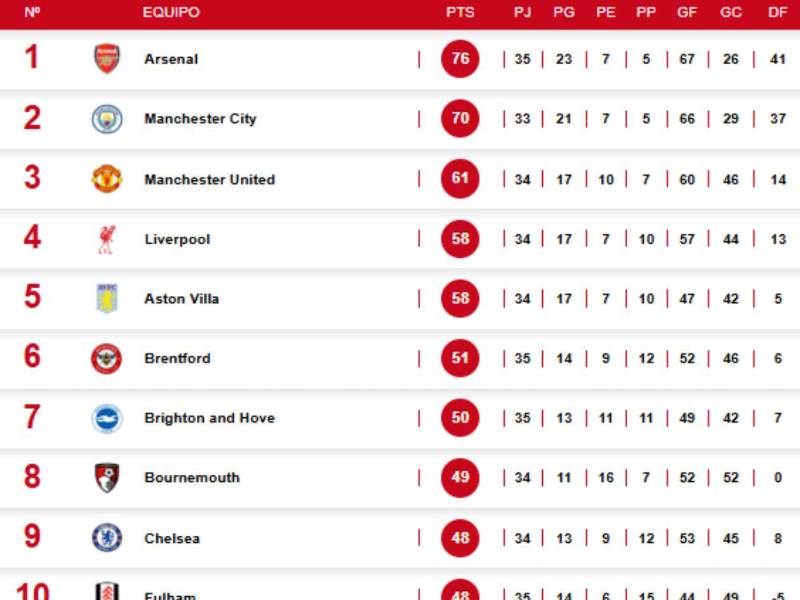 Tabla de posiciones Premier League: Arsenal goleó al Fulham y se aleja del City