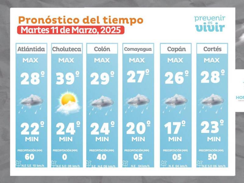 Temperaturas máximas y mínimas este martes 11 de marzo en Atlántida, Choluteca, Colón, Comayagua, Copán y Cortés.