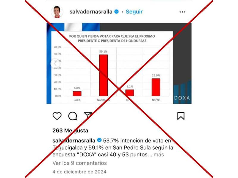 Captura de pantalla a una publicación de Instagram de Salvador Nasralla sobre la falsa encuesta de Doxa.