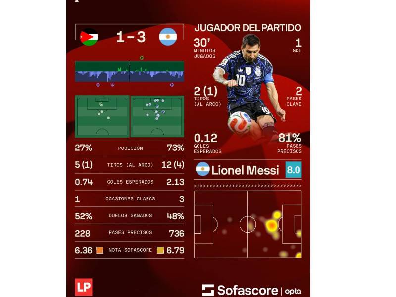 Los números que dejó el duelo Jordania vs Argentina en el cierre de la fase de grupos del Mundial 2026.