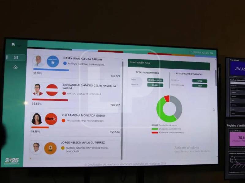 Resultados de las elecciones generales de Honduras de 2025 durante el proceso de escrutinio y conteo de votos. (Foto: Archivo)