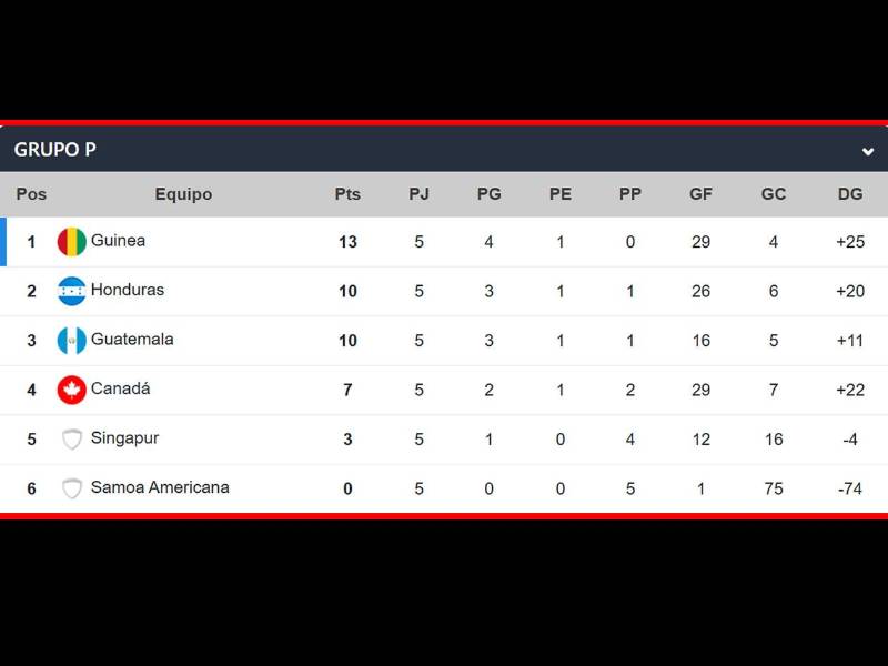 Así está la tabla de posiciones del grupo de Honduras en el Mundial Sub-15.