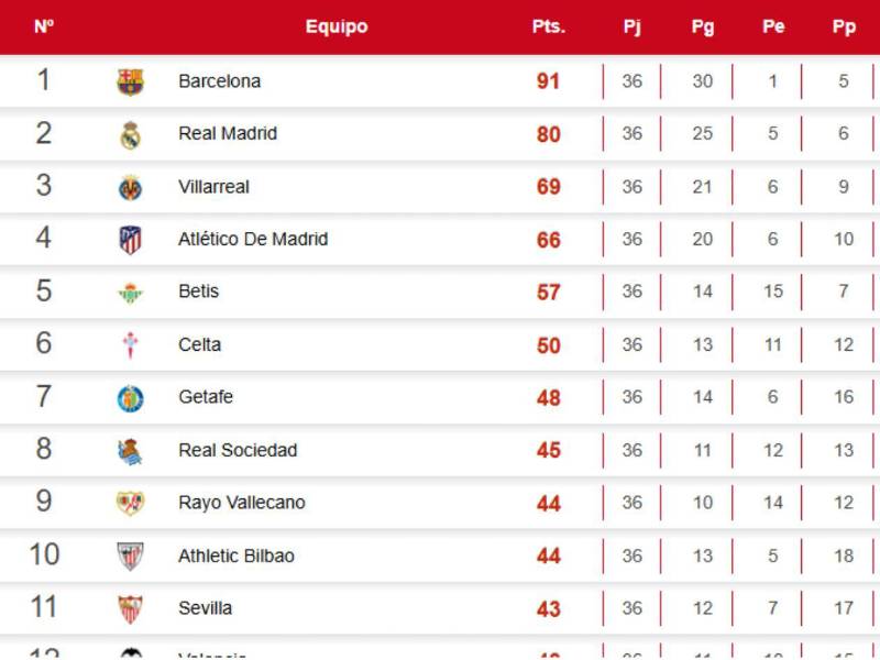 Tabla de LaLiga de España: Real Madrid gana y recorta distancia con el Barcelona