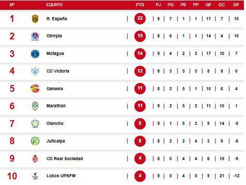 Tabla de posiciones tras inicio de la Jornada 9 del Clausura 2025.