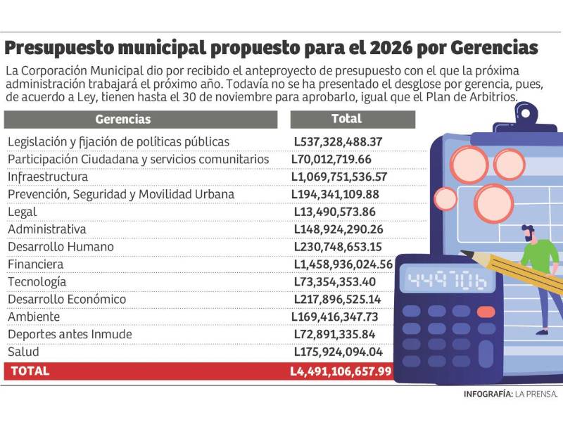 Con L4,491 millones trabajará alcaldía sampedrana el 2026