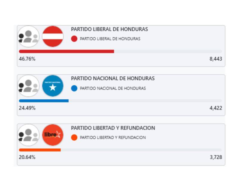 Los resultados preliminares divulgados por el Consejo Nacional Electoral (CNE).