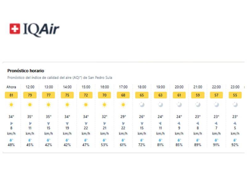 Pronóstico en horario del índice de calidad del aire (AQI⁺) de San Pedro Sula.