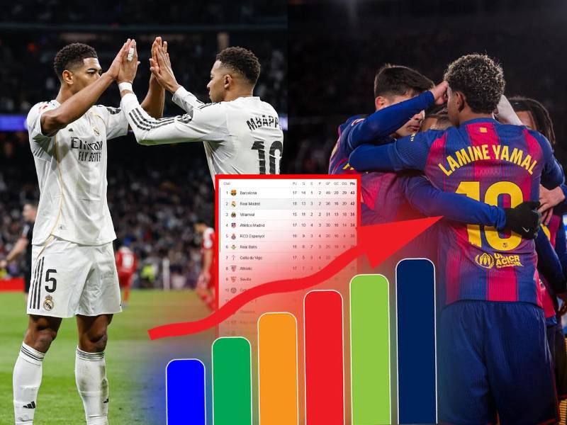 Real Madrid quedó a un punto del Barcelona en la tabla de posiciones de la Liga Española tras derrotar al Sevilla.