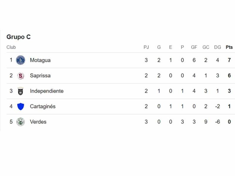 Así marcha la tabla de posiciones del Grupo C de la Copa Centroamericana 2025.