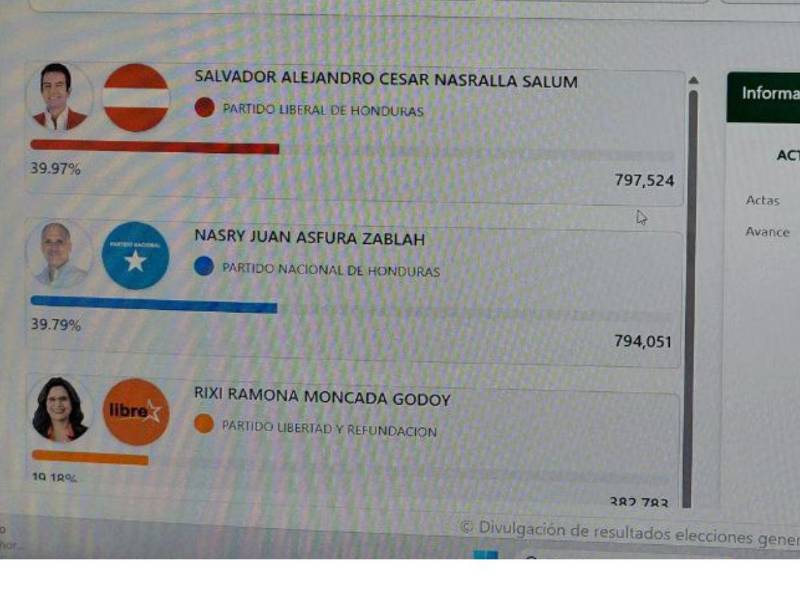 Este fue el corte de las 2:43 pm. Nasralla 797,524 y Asfura 794,051. Rixi 382,783 votos.