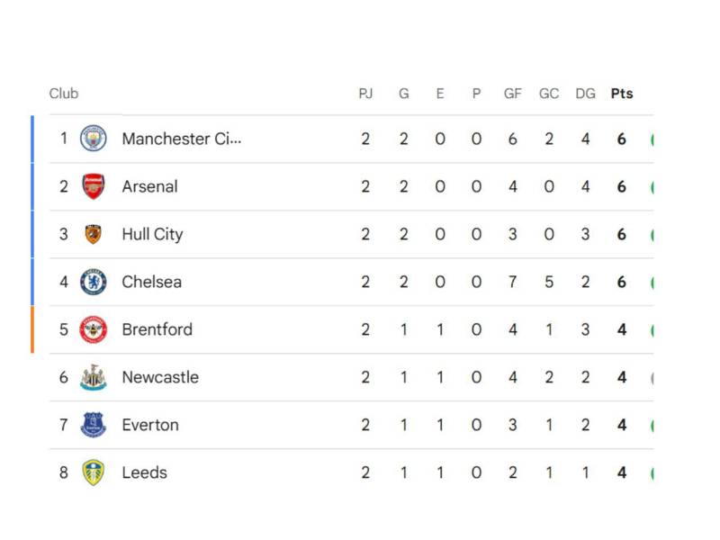Tabla de posiciones de la Premier League de Inglaterra.