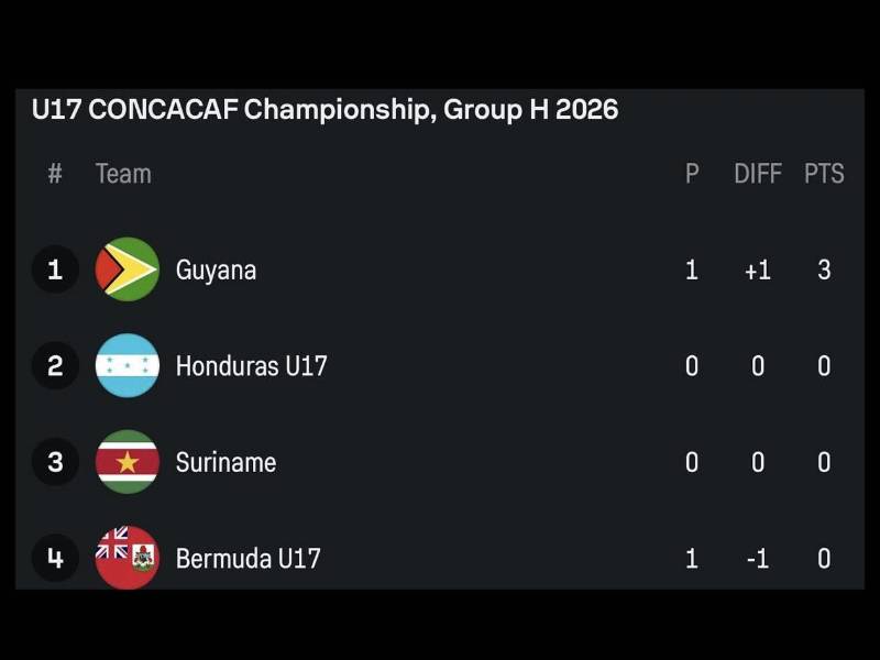 Así marcha la tabla de posiciones del Grupo H del Premundial Sub-17 de la Concacaf.
