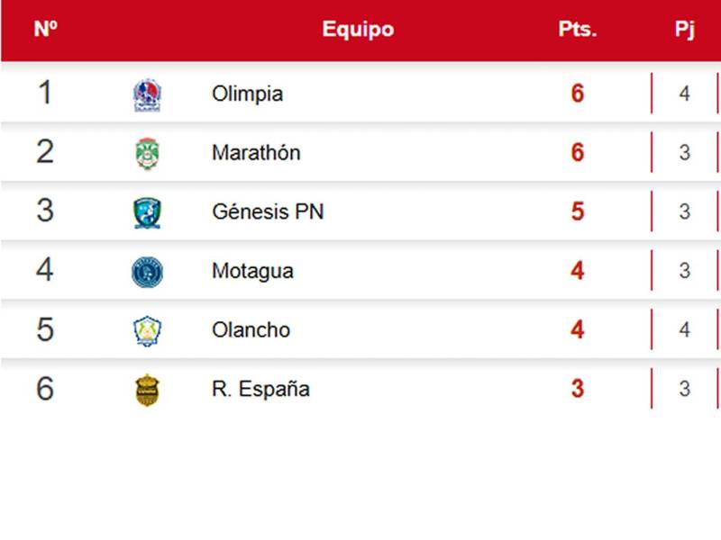La tabla de posiciones de las triangulares de la Liga Nacional de Honduras.