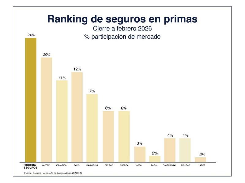 Ranking de seguros en primas al cierre en febrero de 2026, siendo liderado por Ficohsa Seguros con una participación de mercado del 24%, según la CNBS.