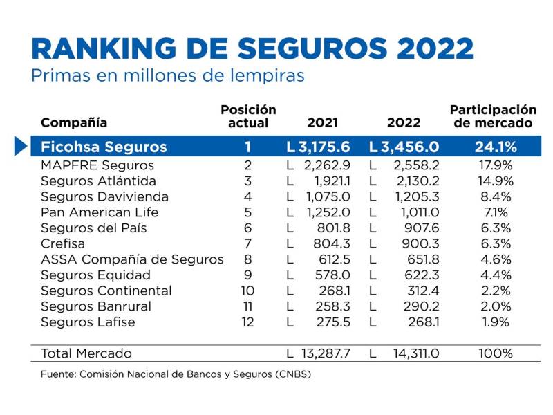 Ranking de Seguros 2022, según la CNBS.