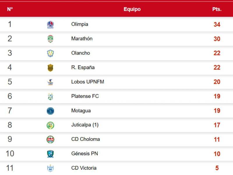 Olimpia se consolida como líder: Tabla de posiciones de la Liga Nacional