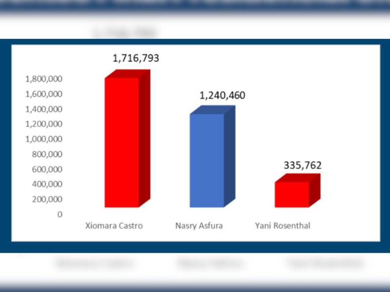 Gráfico con los resultados del CNE en 2021.