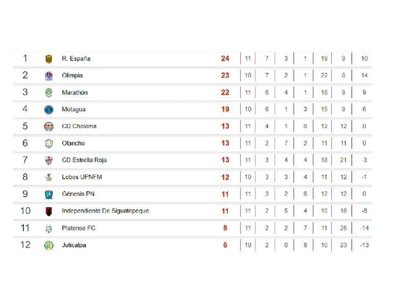 Tabla de posiciones de la Liga Nacional de Honduras a la espera de los dos juegos del domingo para cerrar la jornada 11.