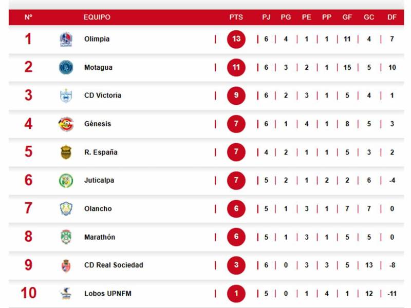 Así marcha la tabla de posiciones del Torneo Clausura 2025 de la Liga Nacional de Honduras.