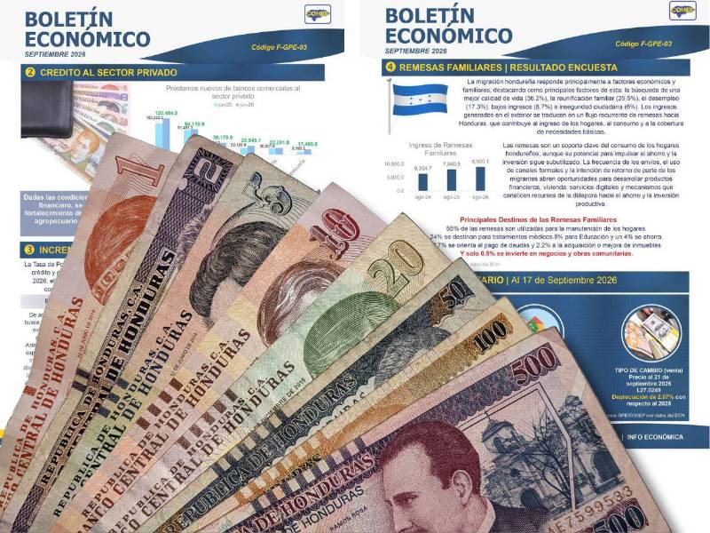 El BCH elevó la Tasa de Política Monetaria de 5.75% a 6%, una medida que busca contener la inflación, pero que eventualmente puede trasladarse al costo de los préstamos para hogares y empresas.