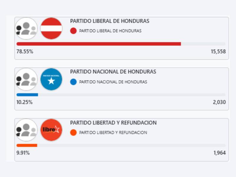 Los resultados actualizados del Consejo Nacional Electoral (CNE).