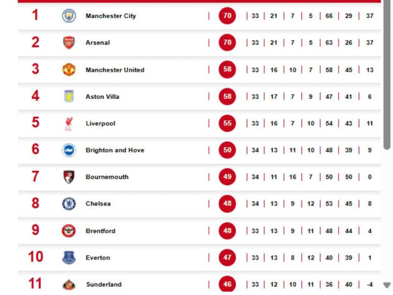 Manchester City cumple y sacude la cima: así queda la tabla de la Premier League