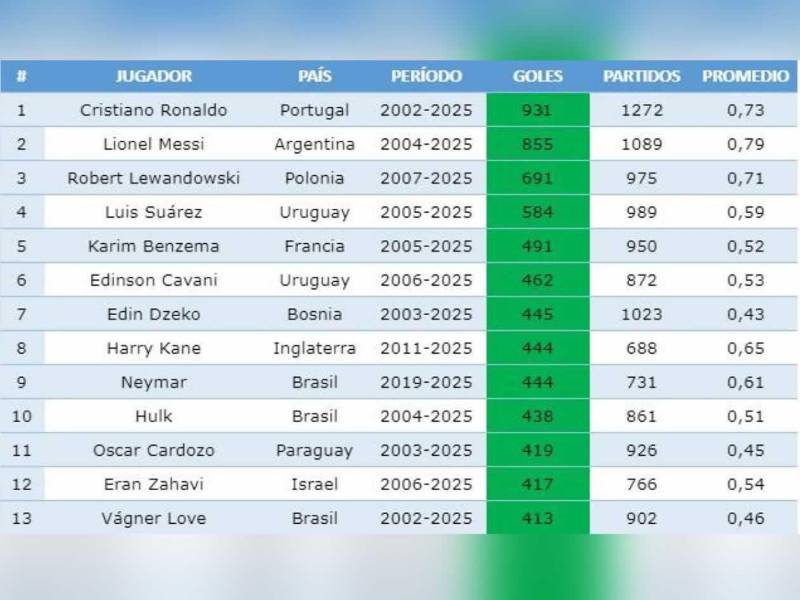 La tabla de los máximos goleadores de la historia del fútbol.