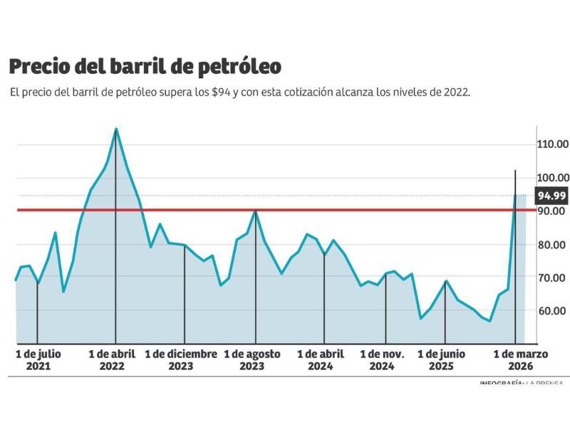 El gráfico muestra el comportamiento del precio del crudo etre 2021 y 2026.
