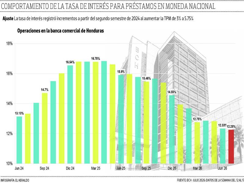El sistema financiero de Honduras cuenta con 16 privados autorizados por la CNBS.