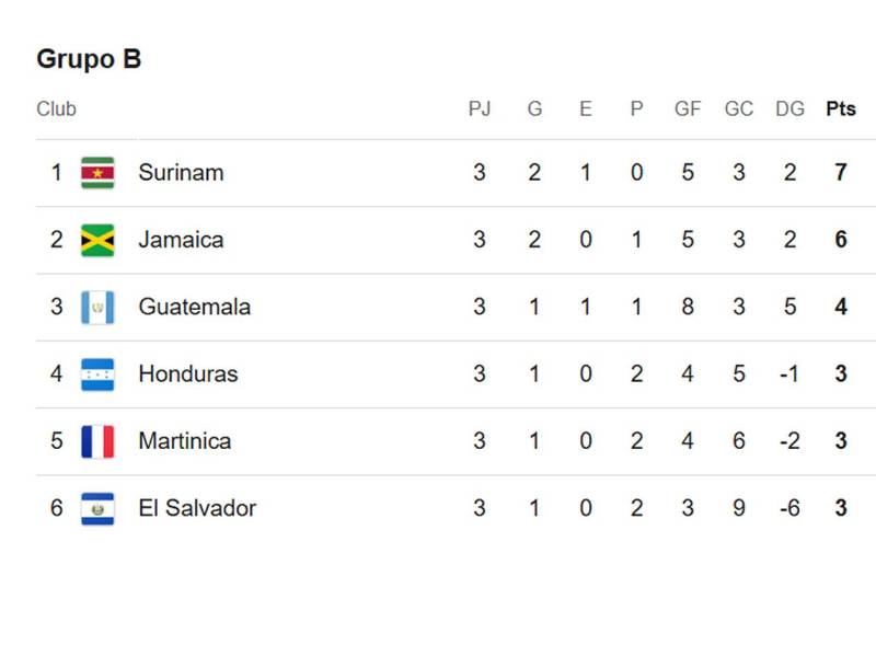 Así quedó la tabla de posiciones del Grupo B de la Liga de Naciones de la Concacaf.