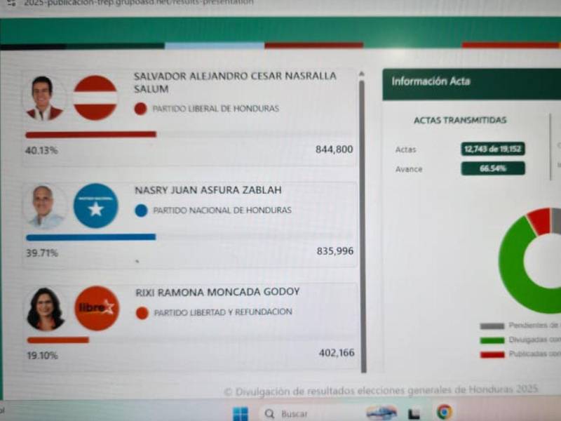 A las 4:30 pm, Salvador Nasralla llevaba 844,800. Asfura suma 835,996 votos. La diferencia era de 8,804.