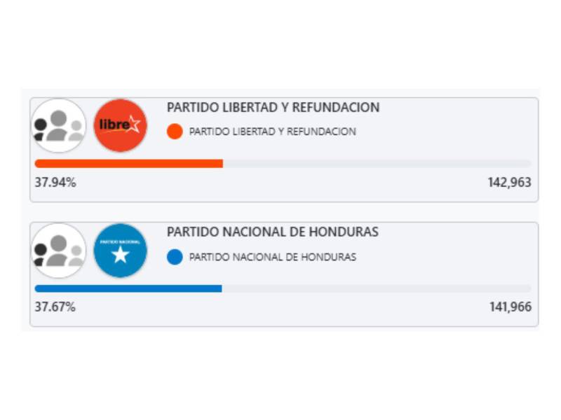 Resultados preliminares del CNE.