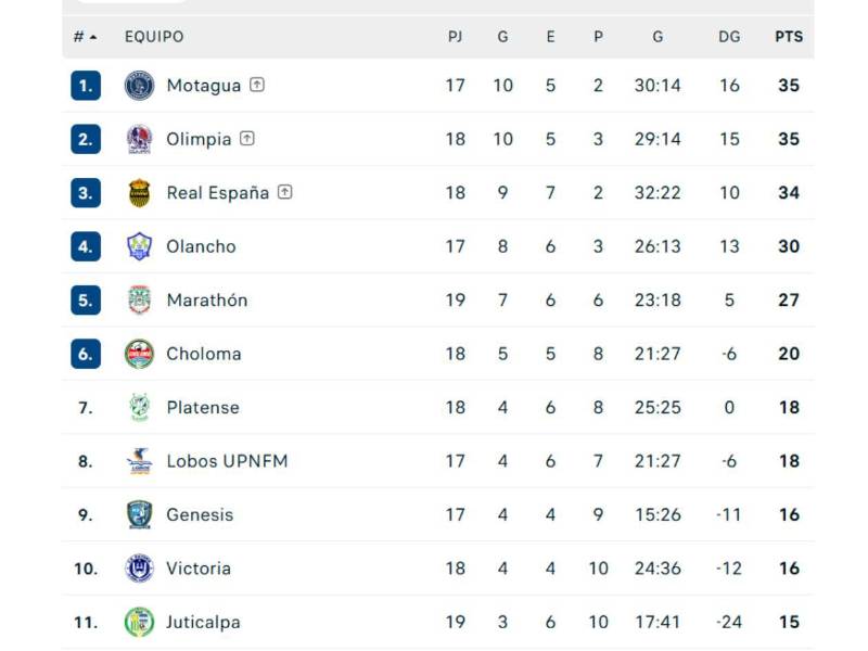 Tabla de posiciones en el Clausura 2026 de la Liga Nacional de Honduras.