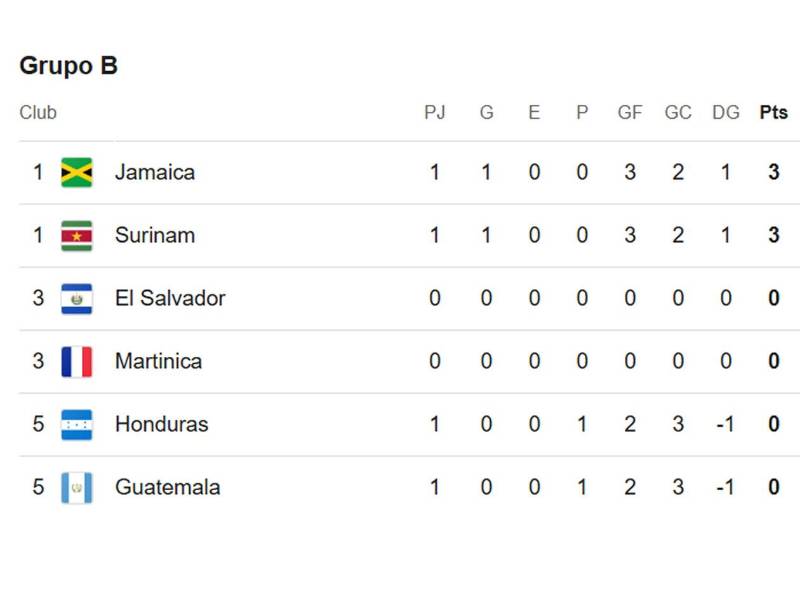 Así marcha la tabla de posiciones del Grupo B de la Nations League de Concacaf.